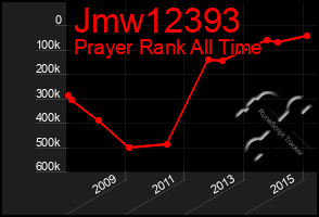 Total Graph of Jmw12393