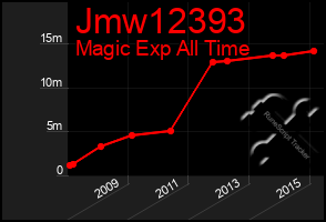 Total Graph of Jmw12393