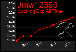 Total Graph of Jmw12393