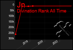 Total Graph of Jn