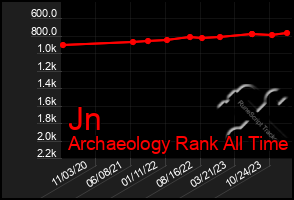 Total Graph of Jn