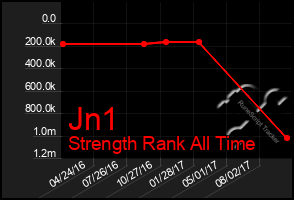 Total Graph of Jn1