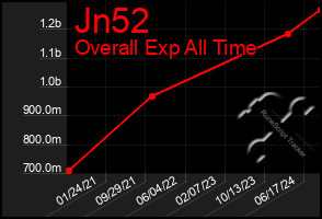 Total Graph of Jn52