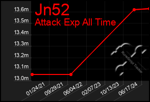 Total Graph of Jn52