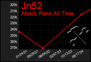 Total Graph of Jn52