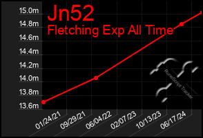 Total Graph of Jn52