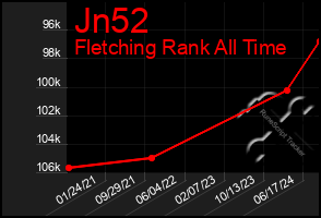 Total Graph of Jn52