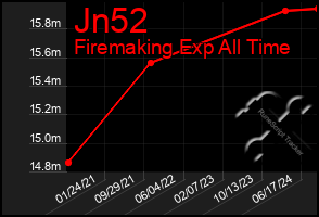 Total Graph of Jn52