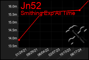 Total Graph of Jn52