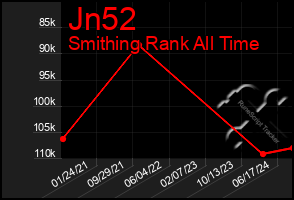 Total Graph of Jn52