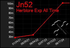 Total Graph of Jn52
