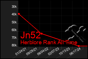 Total Graph of Jn52