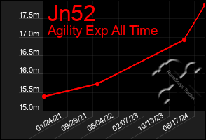 Total Graph of Jn52