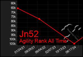 Total Graph of Jn52