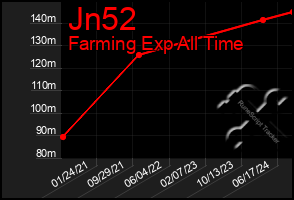 Total Graph of Jn52