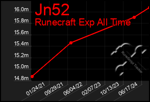 Total Graph of Jn52