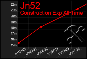 Total Graph of Jn52