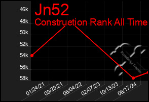 Total Graph of Jn52