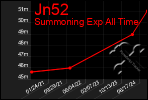 Total Graph of Jn52