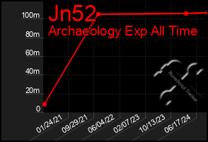 Total Graph of Jn52