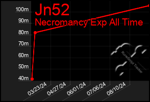 Total Graph of Jn52