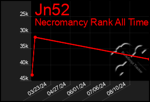 Total Graph of Jn52