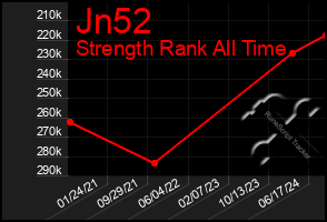 Total Graph of Jn52