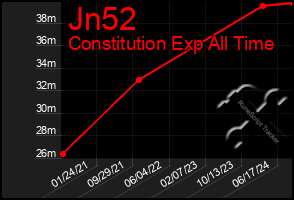 Total Graph of Jn52