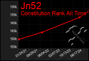 Total Graph of Jn52