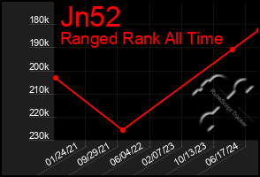 Total Graph of Jn52