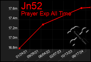 Total Graph of Jn52