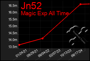 Total Graph of Jn52