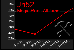Total Graph of Jn52
