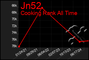 Total Graph of Jn52