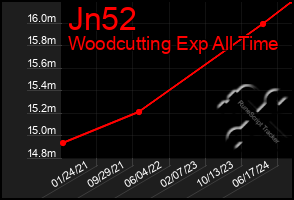 Total Graph of Jn52