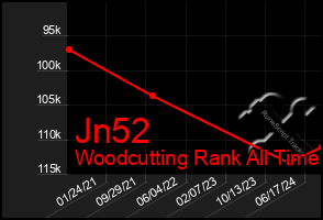Total Graph of Jn52