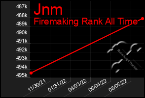 Total Graph of Jnm