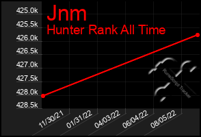 Total Graph of Jnm