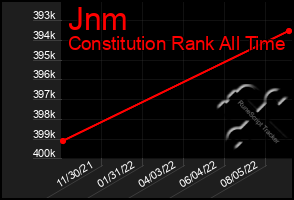 Total Graph of Jnm