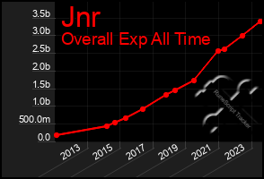 Total Graph of Jnr