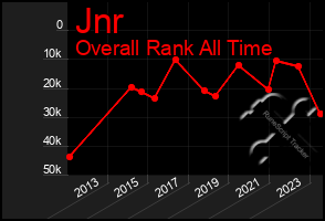 Total Graph of Jnr