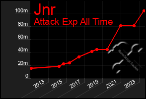 Total Graph of Jnr