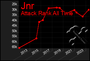 Total Graph of Jnr