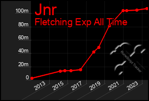 Total Graph of Jnr