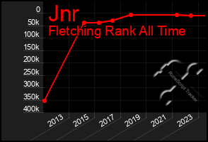 Total Graph of Jnr