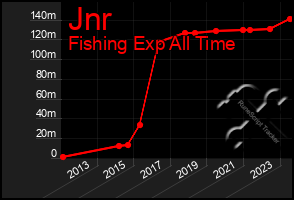 Total Graph of Jnr