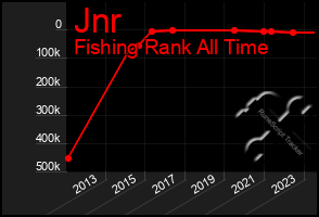 Total Graph of Jnr