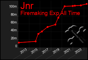 Total Graph of Jnr