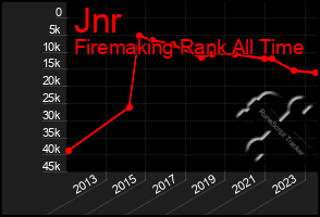 Total Graph of Jnr