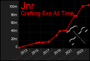 Total Graph of Jnr